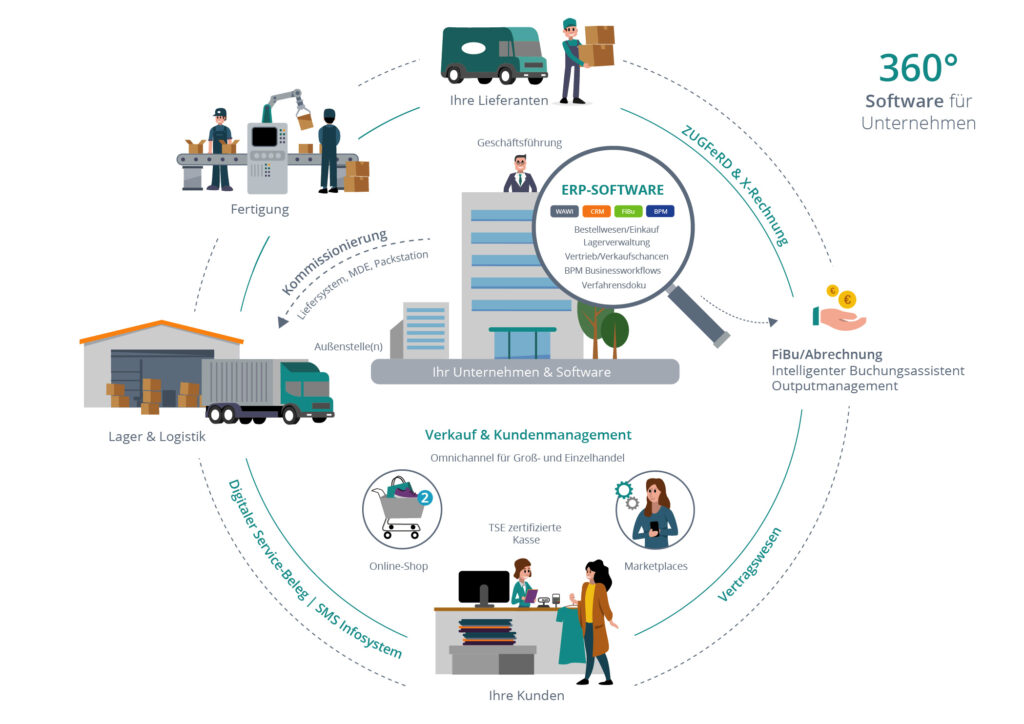 Infografik als Kreislauf für Unternehmensprozesse