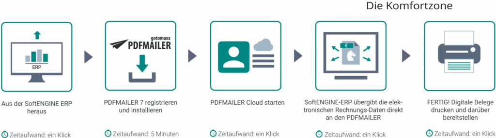 Prozessübersicht zur Integration von SoftENGINE ERP und PDFMAILER in fünf Schritten, von der Registrierung bis zum Drucken digitaler Belege. Jeder Schritt erfordert nur minimalen Zeitaufwand.