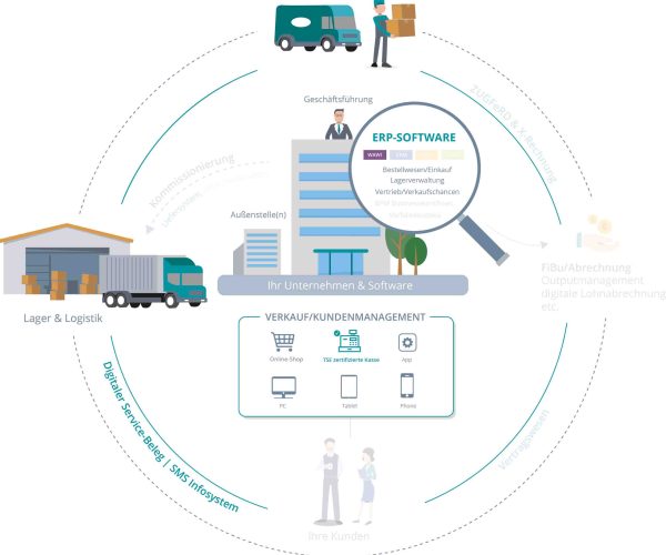 360 Grad Infografik für Bestellwesen